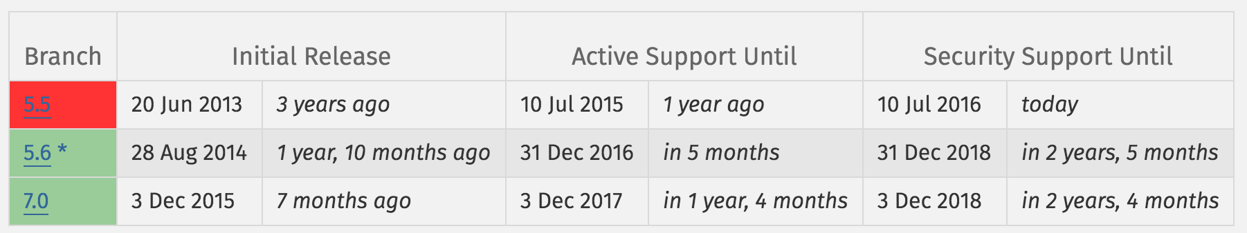 php 5.5 end of live