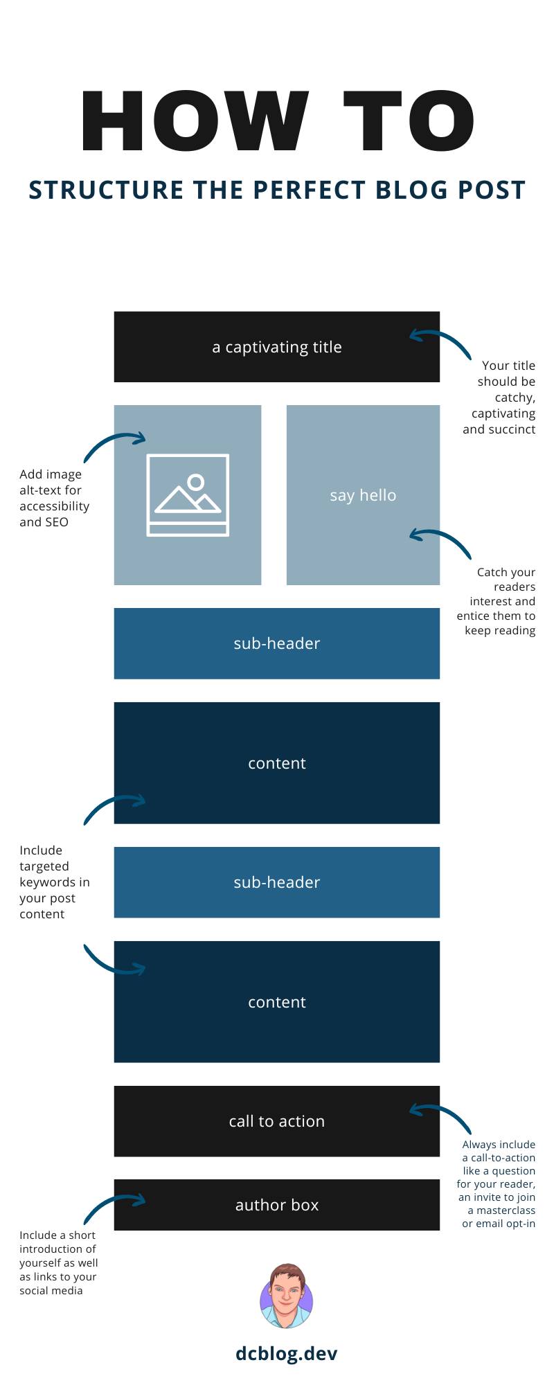 infographics on structuring a blog post